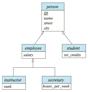 Specialization and generalization.