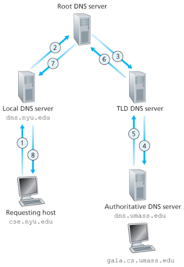 파일:Recursive quries in DNS.png