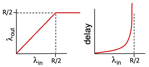 파일:Congestion- scenario 1 Graph.png