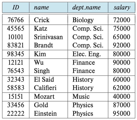 파일:Instructor relation, grouped by the dept name attribute.png