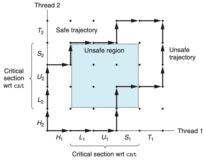 파일:Safe and unsafe trajectories.png