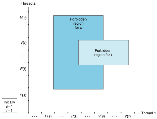 파일:Progress graph for a deadlock-free program.png