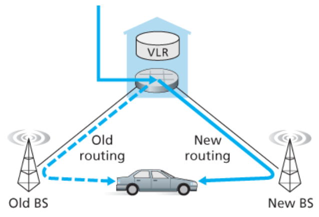 파일:Handoff scenario between BSes with a common MSC.png