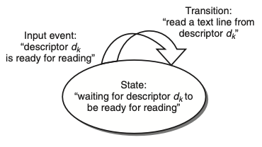 파일:FSM for concurrent event-based echo server.png