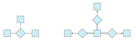 파일:Ternary relationship versus three binary relationships.png