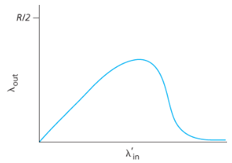 파일:Figure 4. Congesiton- Scenario 3 graph.png