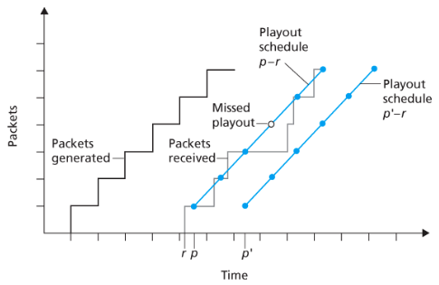 파일:Packet loss for different fixed playout delays.png