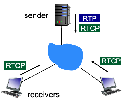 파일:RTCP- multiple multicast senders.png