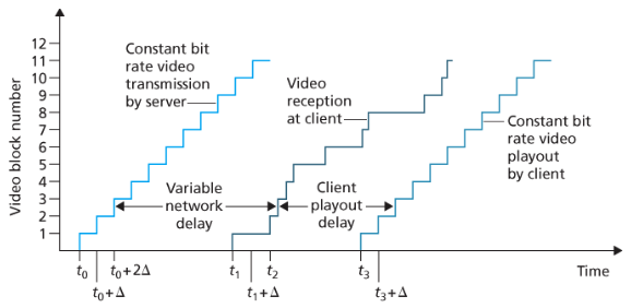 파일:Client playout delay in video streaming.png