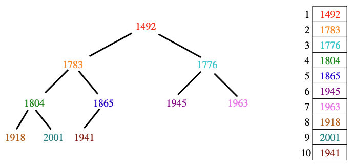 파일:Figure 1. Binary Heaps.png