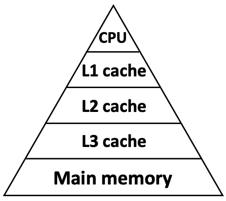 파일:Multi-Level Cache.png