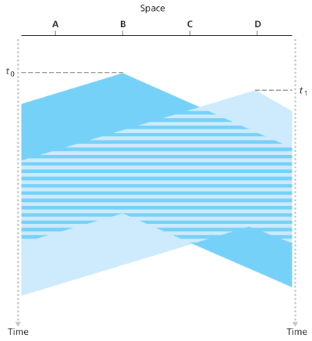 파일:Space-time diagram of CSMA without CD.png
