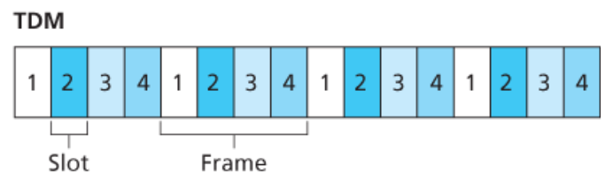 파일:Figure 1. Four node TDM example.png