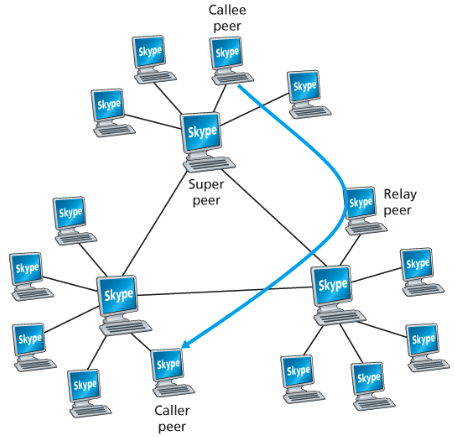 파일:Skype overay network.png