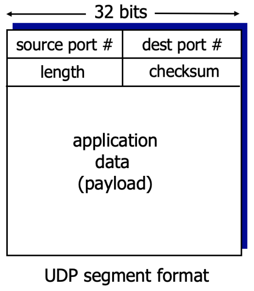 파일:UDP segment format.png