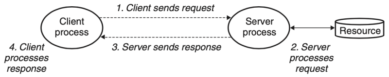파일:A client-server transaction.png