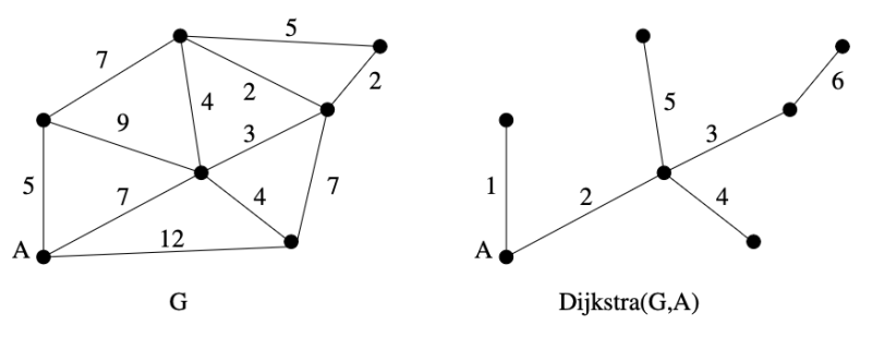 파일:Figure 2. Dijkstra Example.png