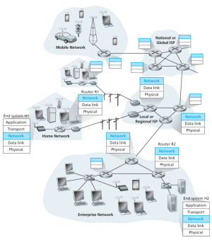 Figure 1. The network layer