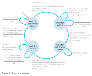 Rdt3.0 sender FSM.png