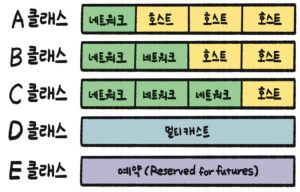 Figure 3. Classful Addressing