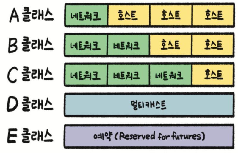 파일:Classful Addressing.jpg