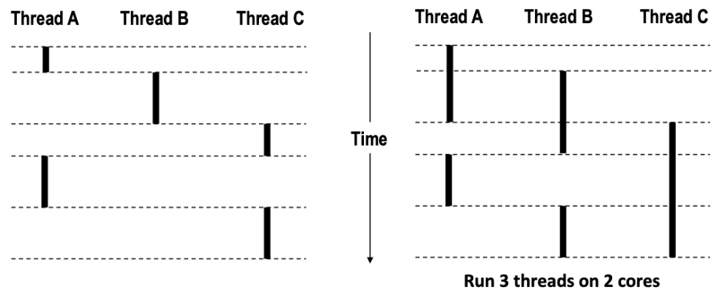 파일:Concurrent Thread Execution.png