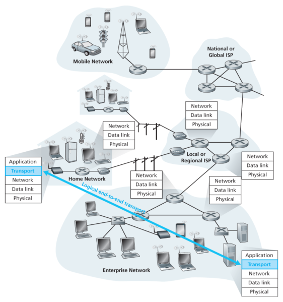 파일:The transport layer provides logical rather than physical communication between application processes.png