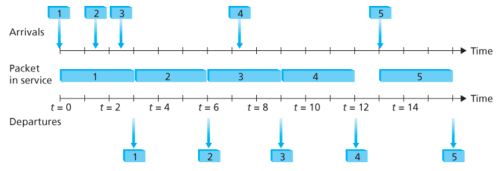 Figure 1. The FIFO queue in operation