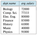 The result relation for the query “Find the average salary in each department”