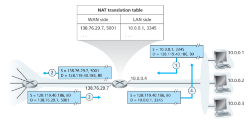 Figure 4. Network address translation
