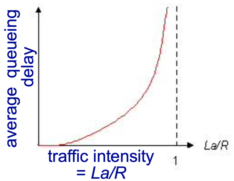 파일:Queueing delay graph.png