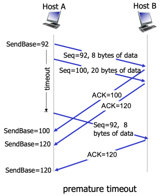 Figure 4. Premature timeout scenario