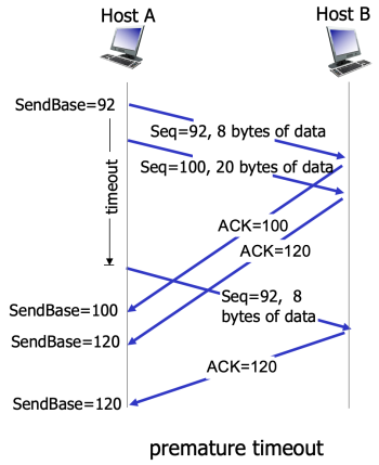 Figure 4. Premature timeout scenario