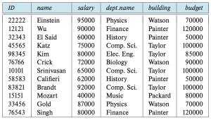 Figure 2. The in_dep relation