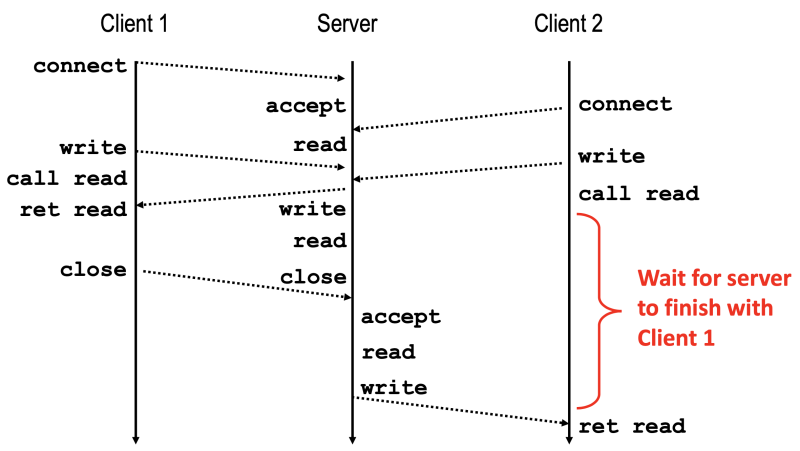 파일:Iterative server control flow.png