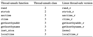 Common thread-unsafe library functions.png