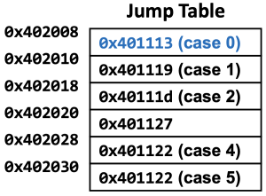 Figure 2. Jump table example