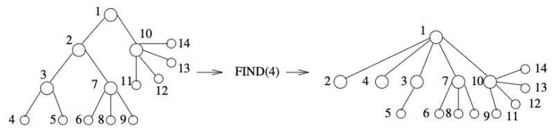 파일:Figure 2. Path Compression.png