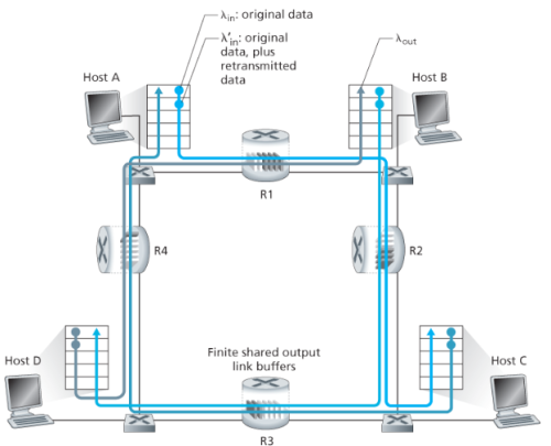 Figure 7. Four senders, routers with finite buffers, and multiple paths