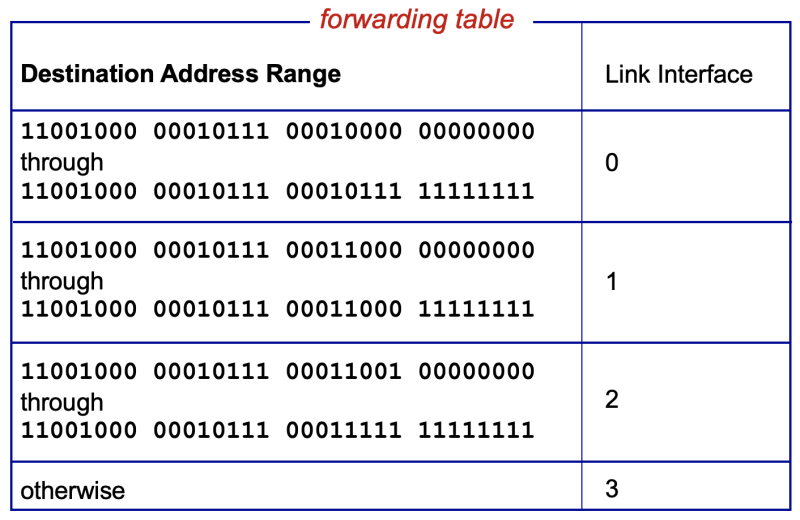 파일:Else-if forwarding table.png