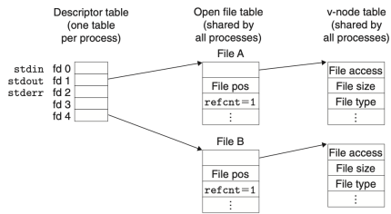 Figure 4. Typical kernel data structures for open files