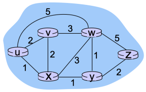 Figure 2. Dijkstra’s algorithm Example