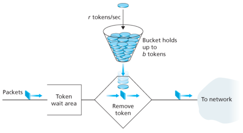 파일:The leaky bucket policer.png