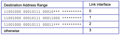 Figure 4. Long prefix matching forwarding table