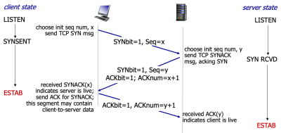 TCP 3-way handshake
