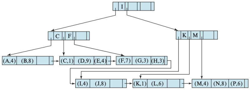 파일:B+-tree file organization.png
