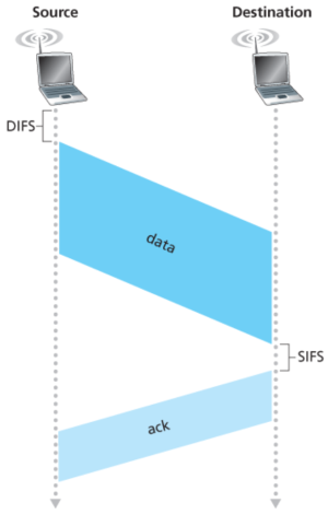 802.11 uses link-layer acknowledgments.png