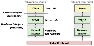 Figure 7. Hardware and software organization of an Internet application
