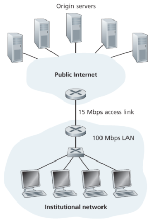 Bottleneck between an institutional network and the Internet