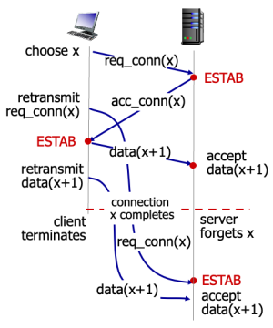 Figure 9. Host accepts duplicate packet